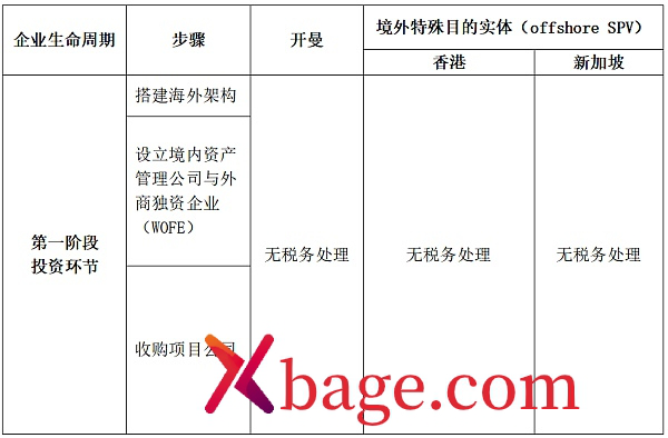 开曼Web3数字基金专题：易忽视的税务风险分析比较