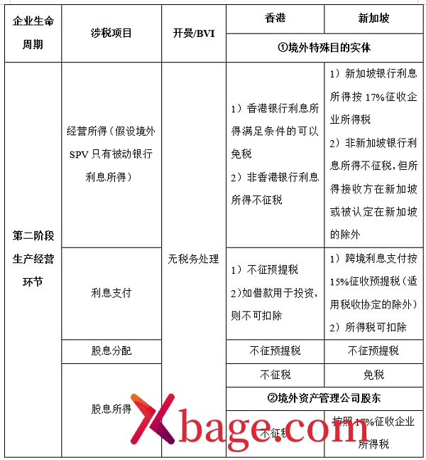 开曼Web3数字基金专题：易忽视的税务风险分析比较