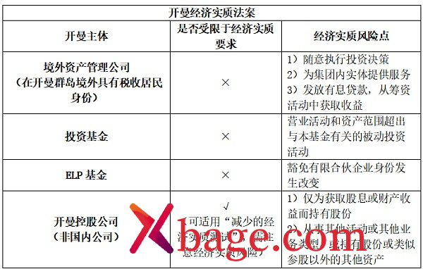 开曼Web3数字基金专题：易忽视的税务风险分析比较