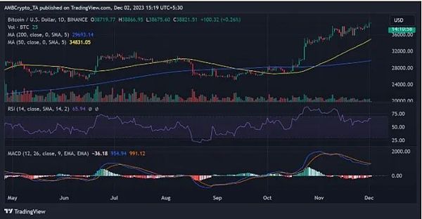 比特币新一轮牛市启动 6图显示80%的BTC钱包都赚翻了