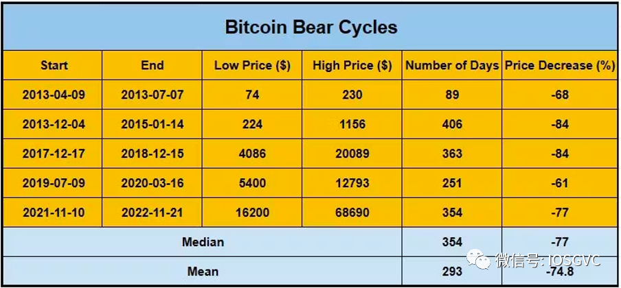 IOSG Ventures：BTC数据解读，我们已进入新一轮牛市周期