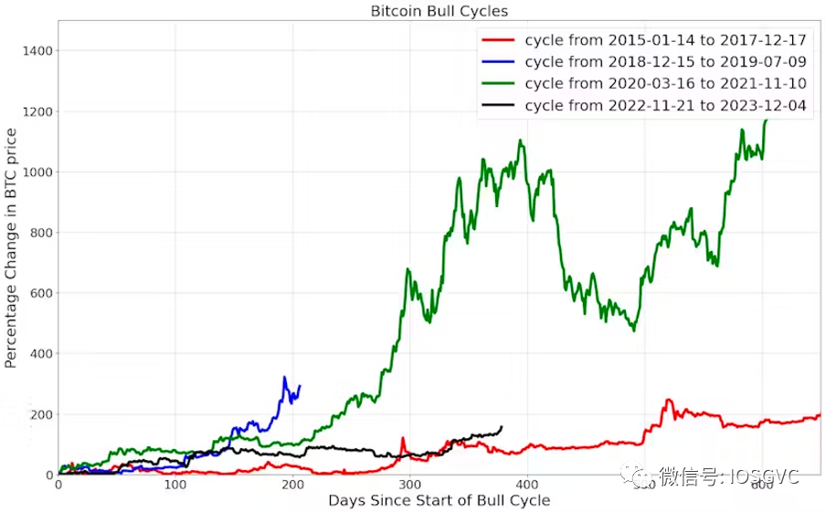 IOSG Ventures：BTC数据解读，我们已进入新一轮牛市周期