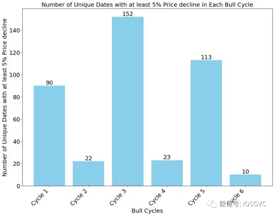IOSG Ventures：BTC数据解读，我们已进入新一轮牛市周期