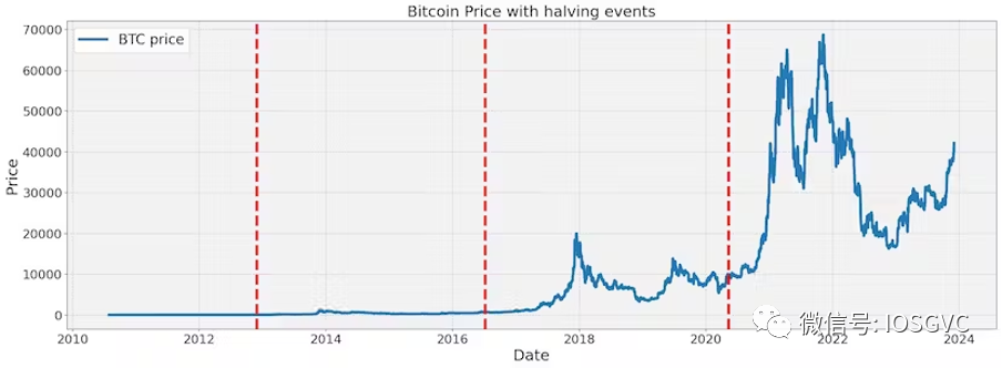 IOSG Ventures：BTC数据解读，我们已进入新一轮牛市周期