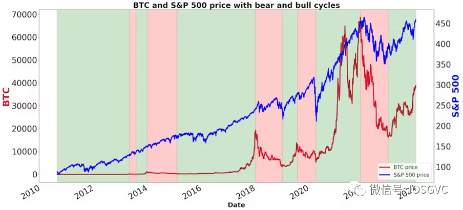 IOSG Ventures：BTC数据解读，我们已进入新一轮牛市周期