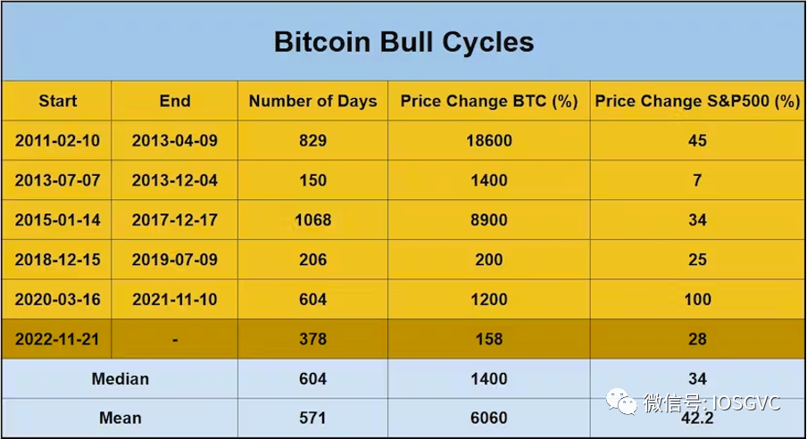 IOSG Ventures：BTC数据解读，我们已进入新一轮牛市周期