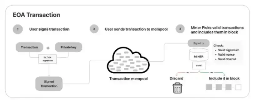 SevenX Ventures：解码「INTENTS」，如何彻底改变Web3用户体验与订单流模式