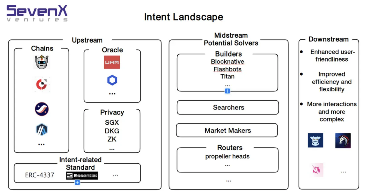 SevenX Ventures：解码「INTENTS」，如何彻底改变Web3用户体验与订单流模式