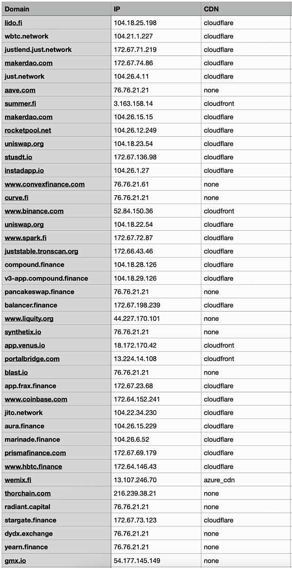 流行 DeFi 项目基础安全风险分析