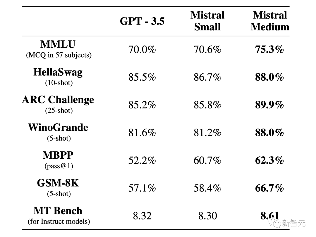 467亿参数MoE追平GPT-3.5！爆火开源Mixtral模型细节首公开，中杯逼近GPT-4