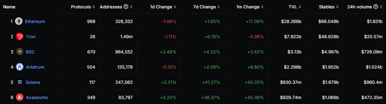 行情整体下行，AVAX为何逆势大涨15%？