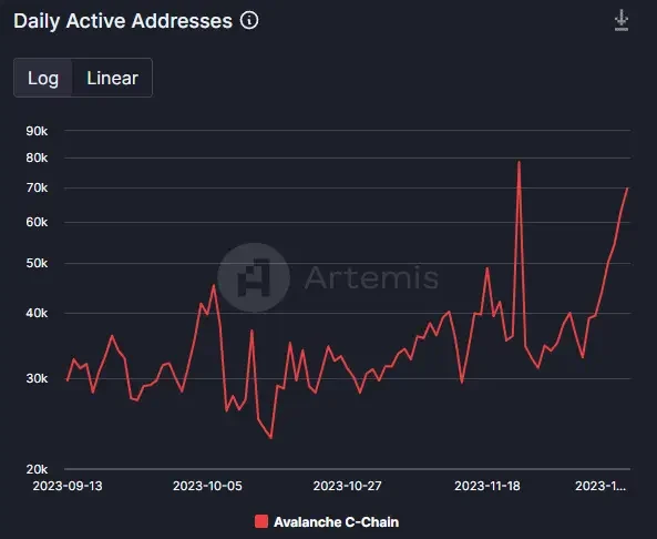 行情整体下行，AVAX为何逆势大涨15%？