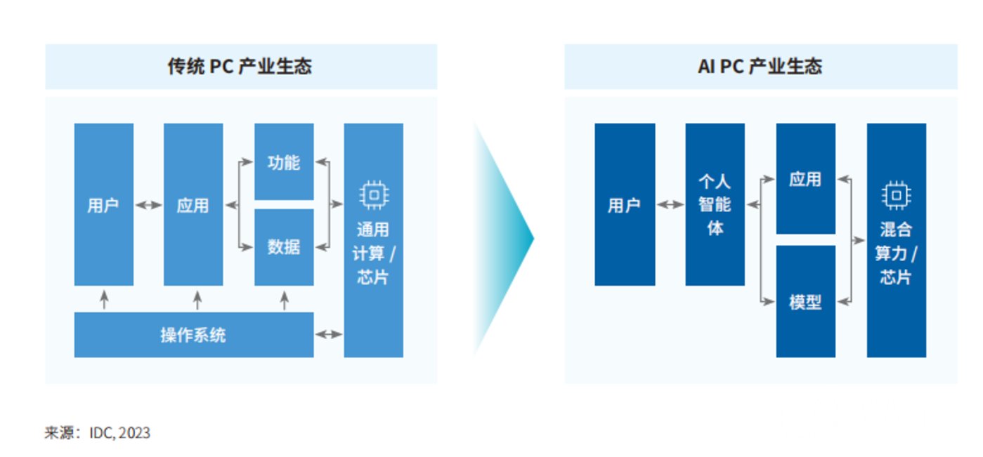 大模型时代，谁才是第一终端？英特尔掀开AI PC万亿美金市场大幕