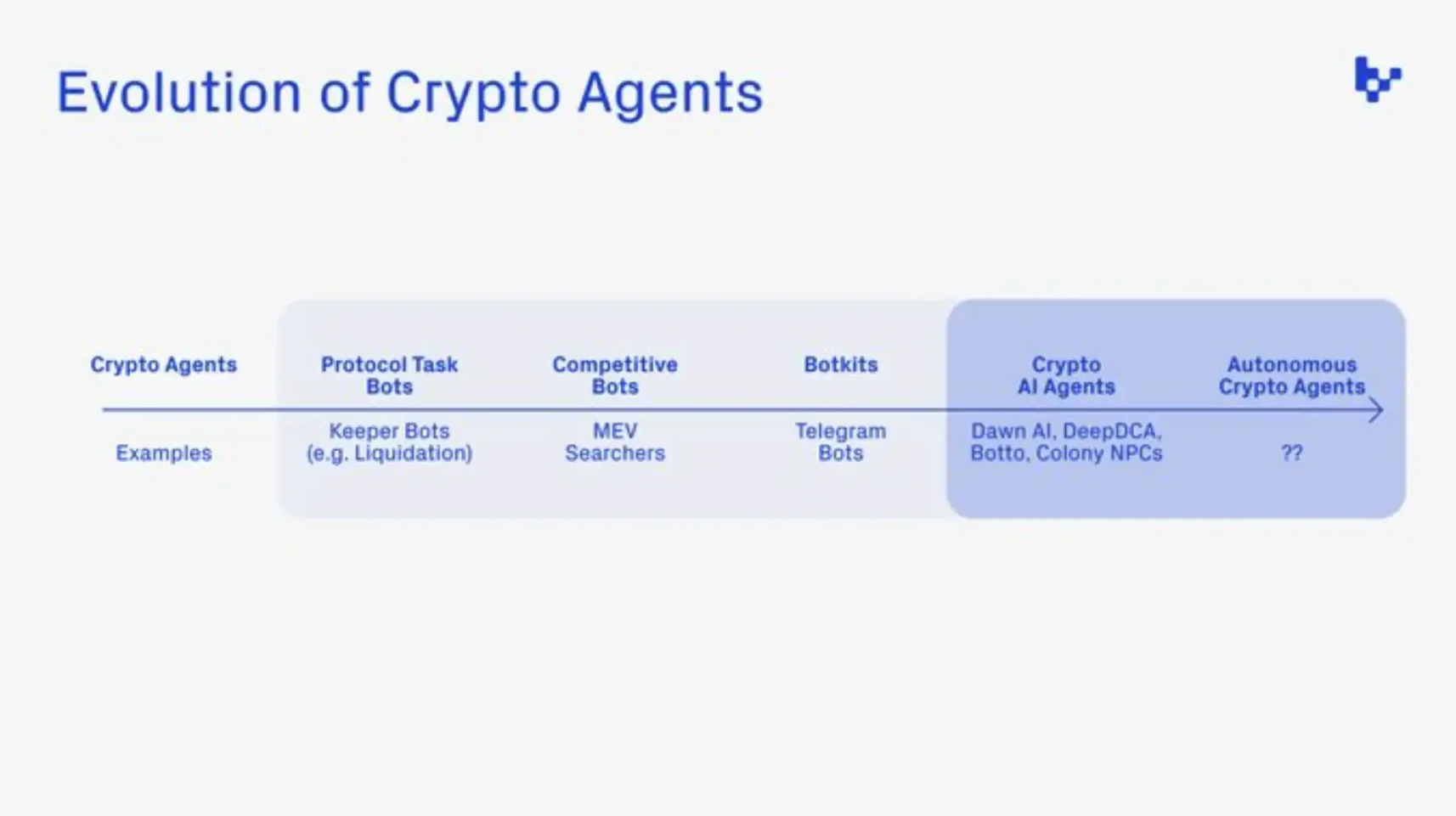 探索四大“AI+Crypto”领域的潜在机遇