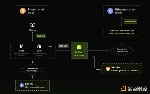 机遇与风险：探索新「BRCFi」叙事