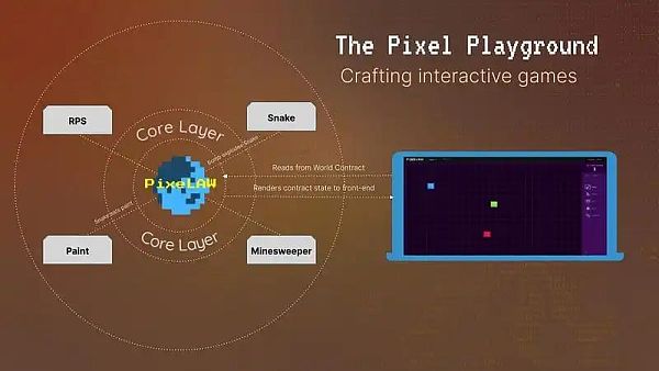 PixeLAW：构建全链游戏的最简单⽅法