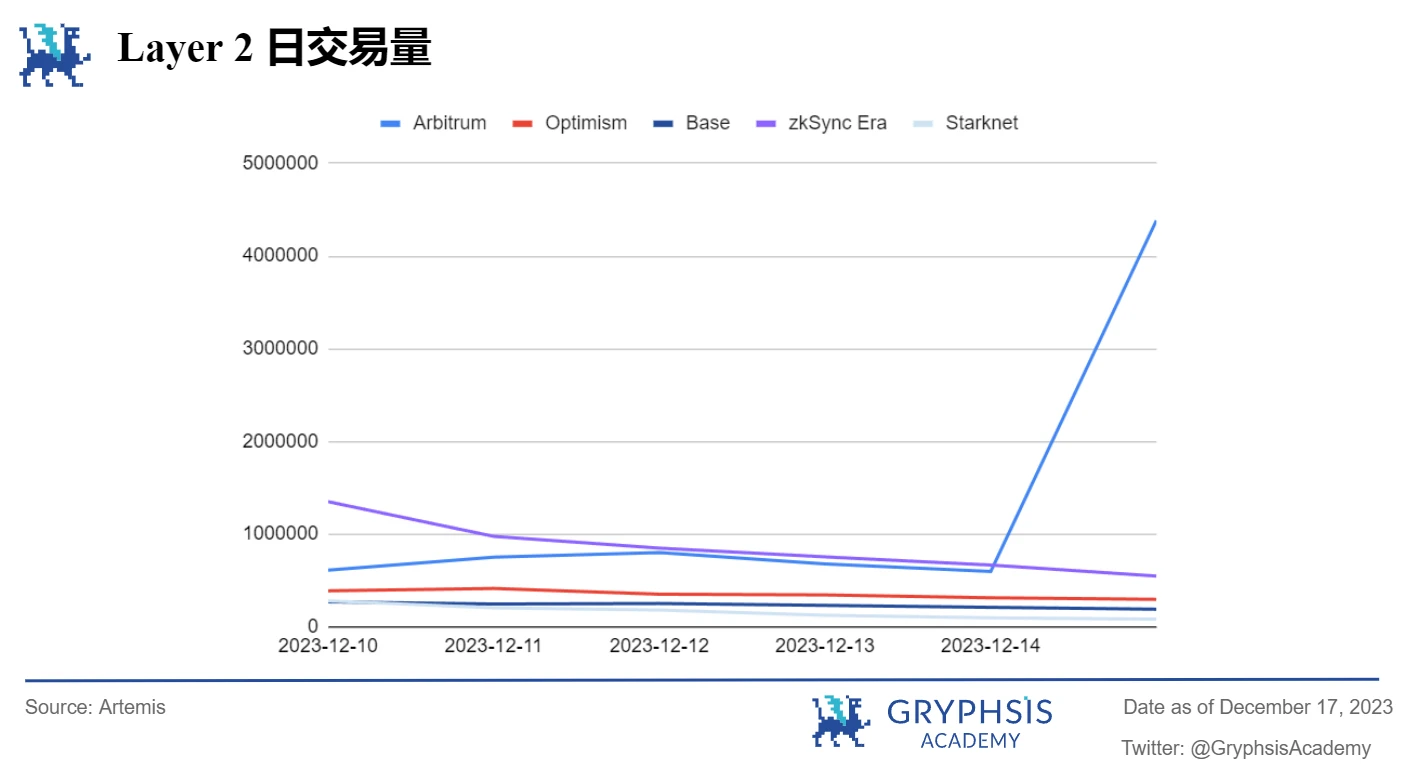 Gryphsis加密货币周报：硬件钱包Ledger因安全漏洞被攻击48.4万美元