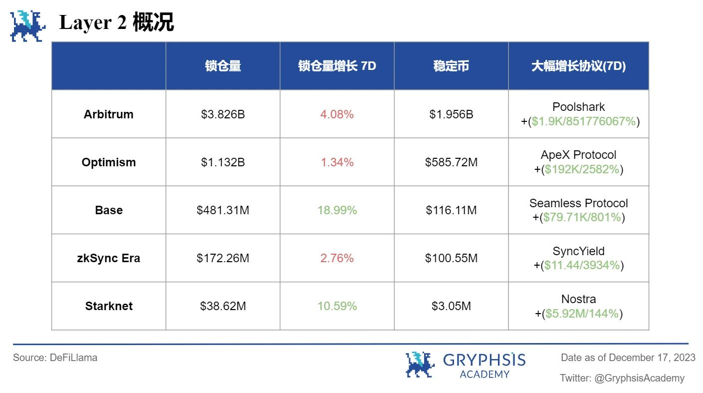 Gryphsis加密货币周报：硬件钱包Ledger因安全漏洞被攻击48.4万美元