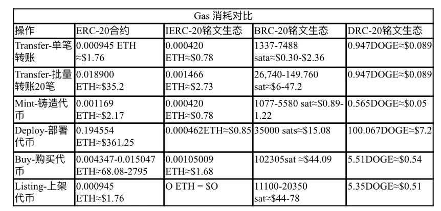 0xDogeSwap：Doge链上跨协议的铭文聚合交易平台