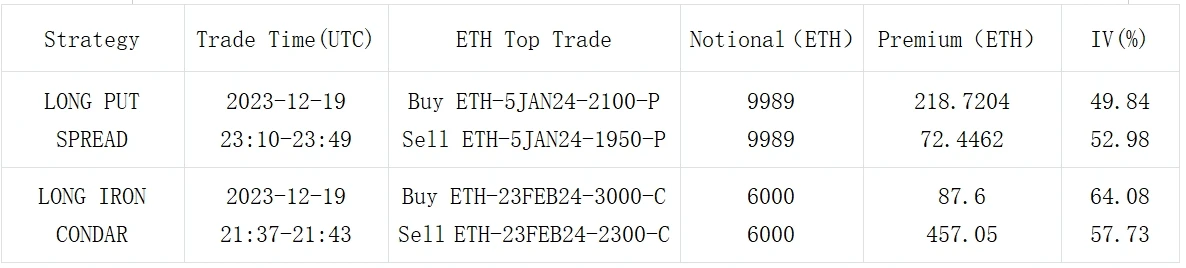 SignalPlus波动率专栏(20231220)：波动率曲线走陡，BTC 12Jan维持局部高点