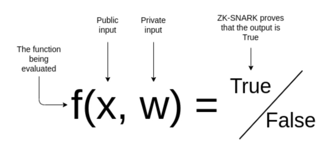 SevenX Ventures：一文读懂ZKML - 零知识证明和区块链如何在人工智能和机器学习领域发挥作用？