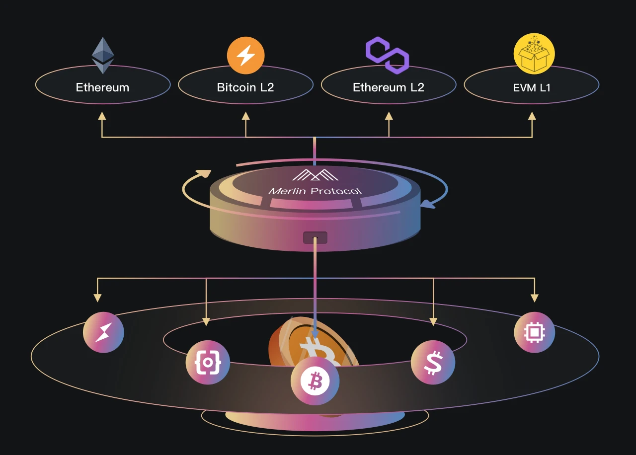 Merlin Protocol，一个专业的比特币生态资产适配协议