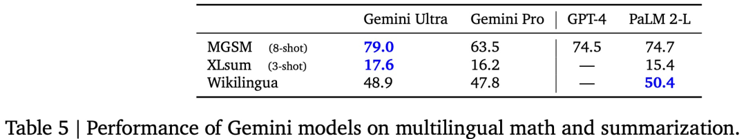 谷歌Gemini技术报告出炉，作者多达900余人