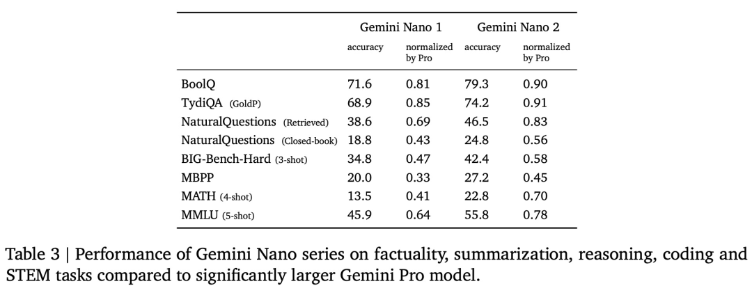 谷歌Gemini技术报告出炉，作者多达900余人