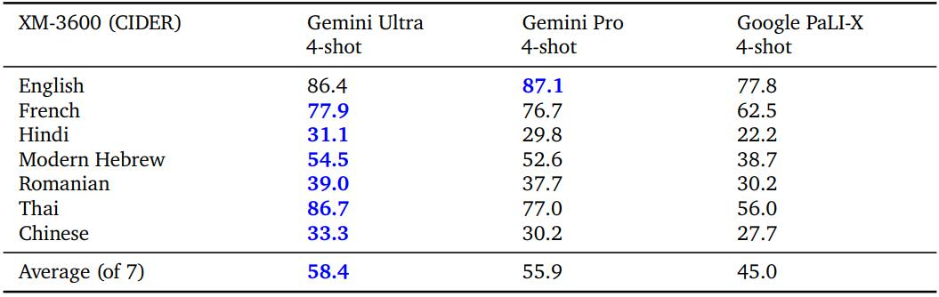 谷歌Gemini技术报告出炉，作者多达900余人