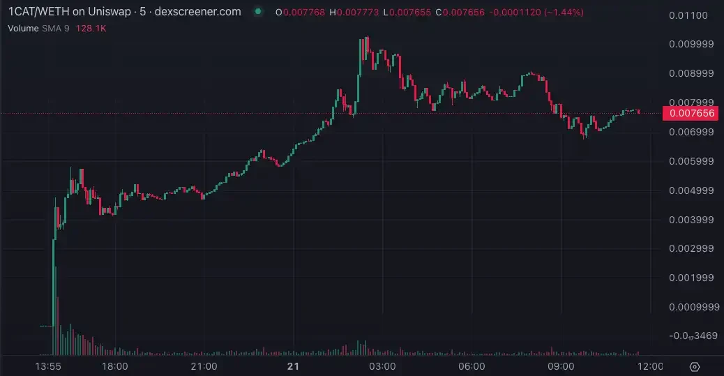 开盘后涨幅超15倍，比特币链游Bitcoin Cats有何魅力？