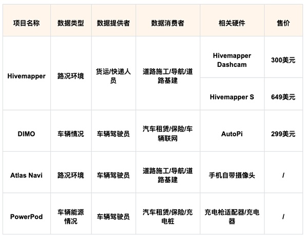 FMG 研报：30上涨19倍 读懂以Hivemapper为代表的汽车类DePIN业态