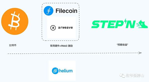 Helium 之前的 DePIN 往事 比特币、Arweave 和 STEPN