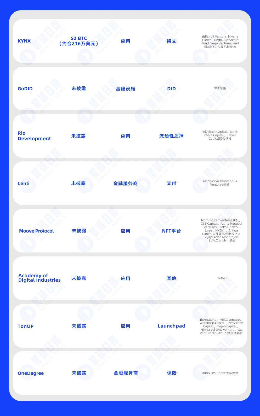 一周融资速递 | 18家项目获投，已披露融资总额约1.75亿美元（12.18-12.24）