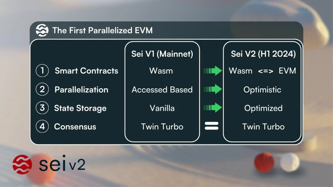 并行EVM兴起，哪些项目值得重点关注？