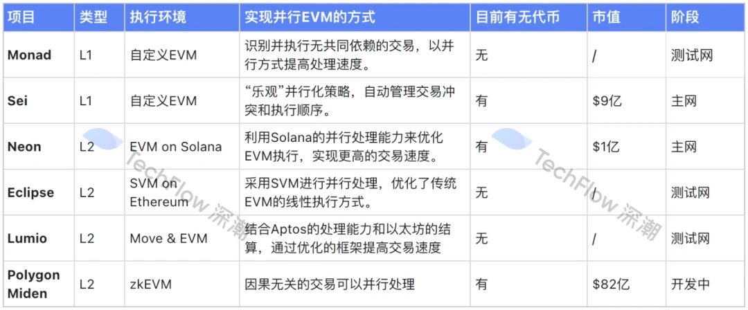 并行EVM兴起，哪些项目值得重点关注？