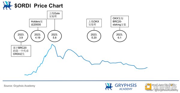 深入探讨Ordinals：减半临近 如何押注比特币生态？