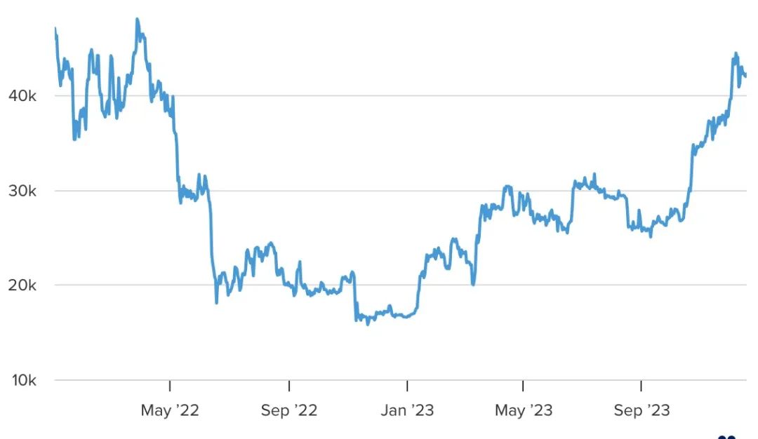 BTC 现货 ETF 获批倒计时，401k 养老金跃跃欲试