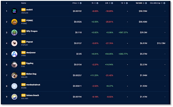 Solana沦为Meme链 ？托起TVL的还有它们