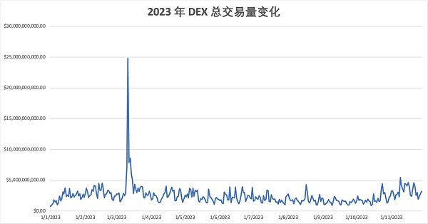 2023 年度报告精选：DEX 的崛起与竞争