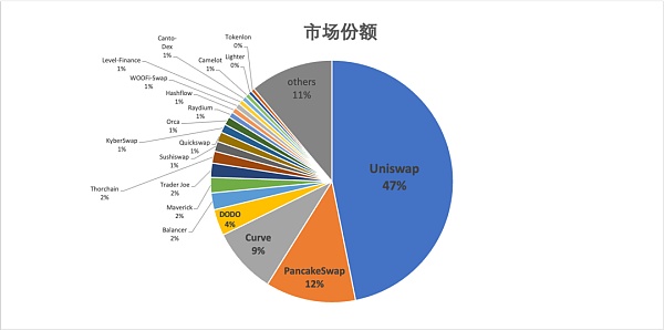 2023 年度报告精选：DEX 的崛起与竞争