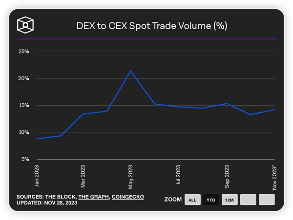 2023 年度报告精选：DEX 的崛起与竞争