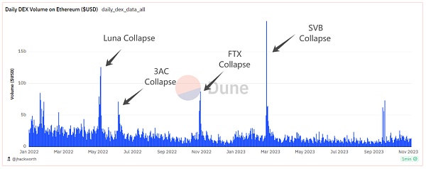 2023 年度报告精选：DEX 的崛起与竞争