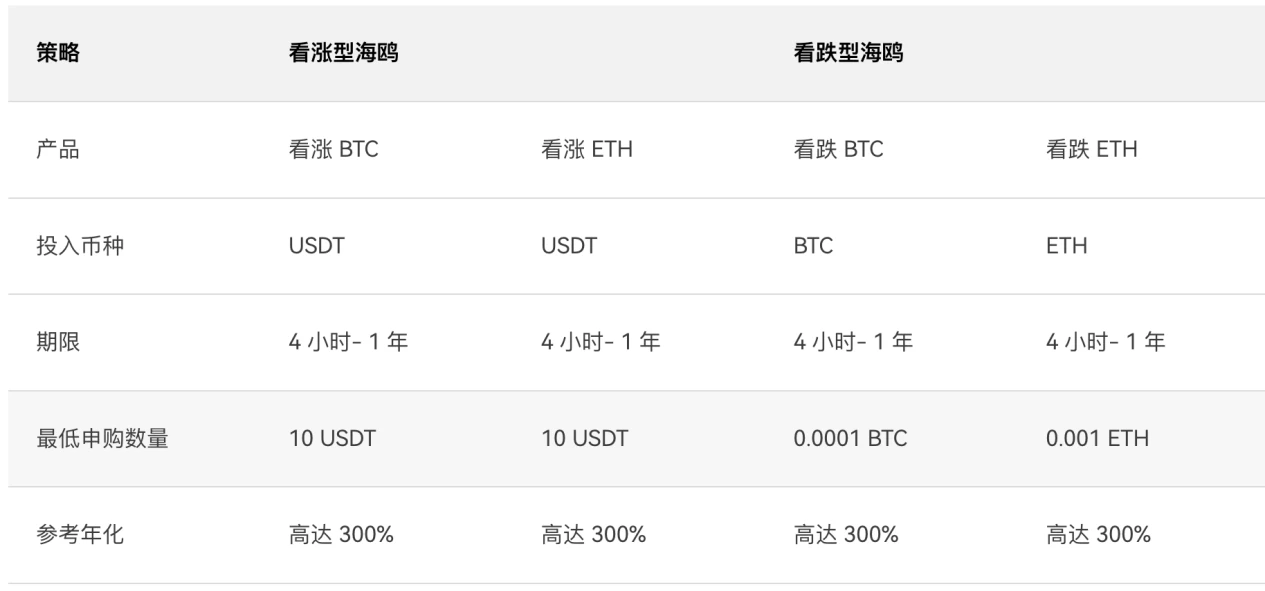 一文盘点OKX年度十大最受用户欢迎策略&理财