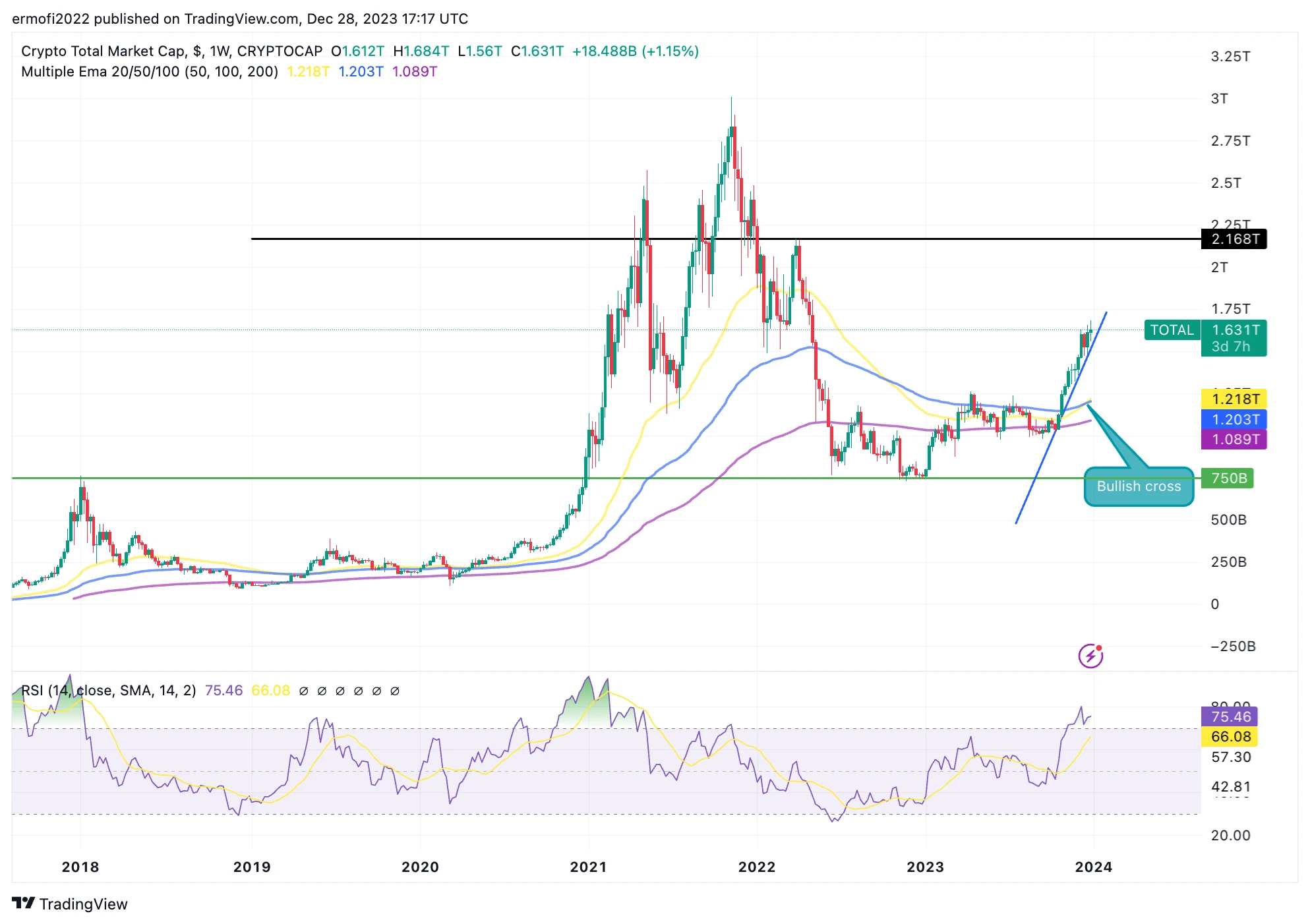 数据解读：加密牛市已于2023年启动，接下来会发生什么？