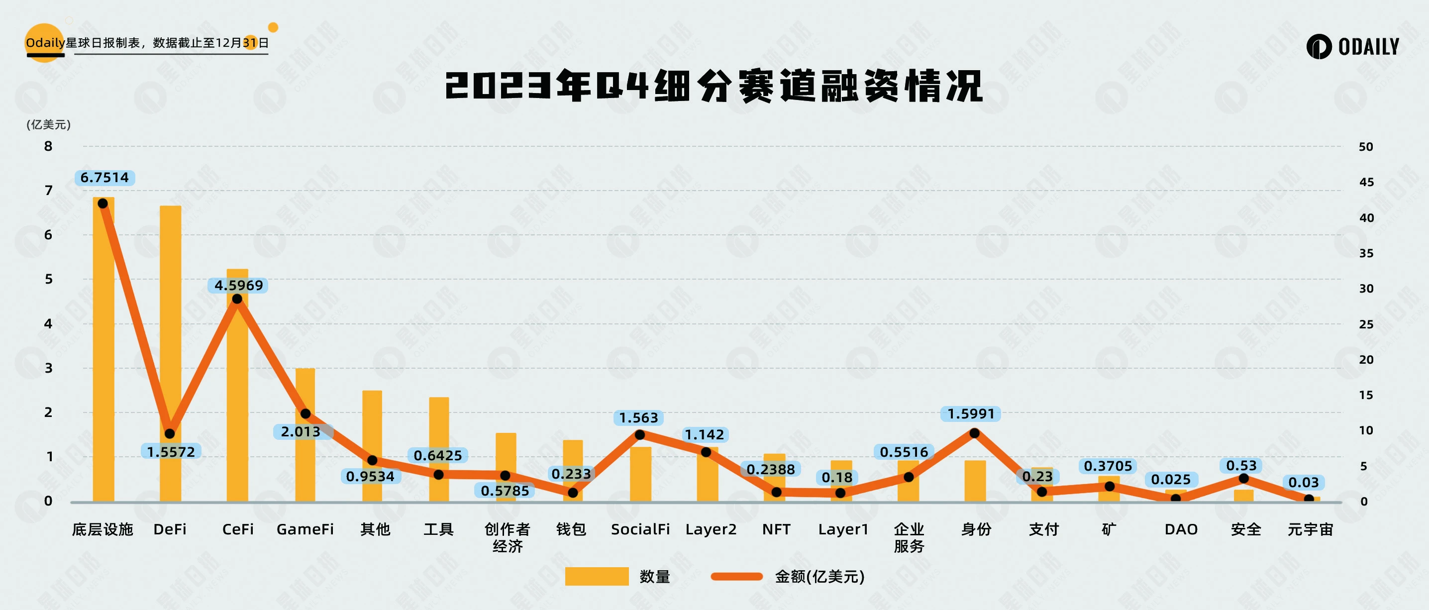 2023四季度Web3投融资复盘：拐点显现，比特币生态备受瞩目