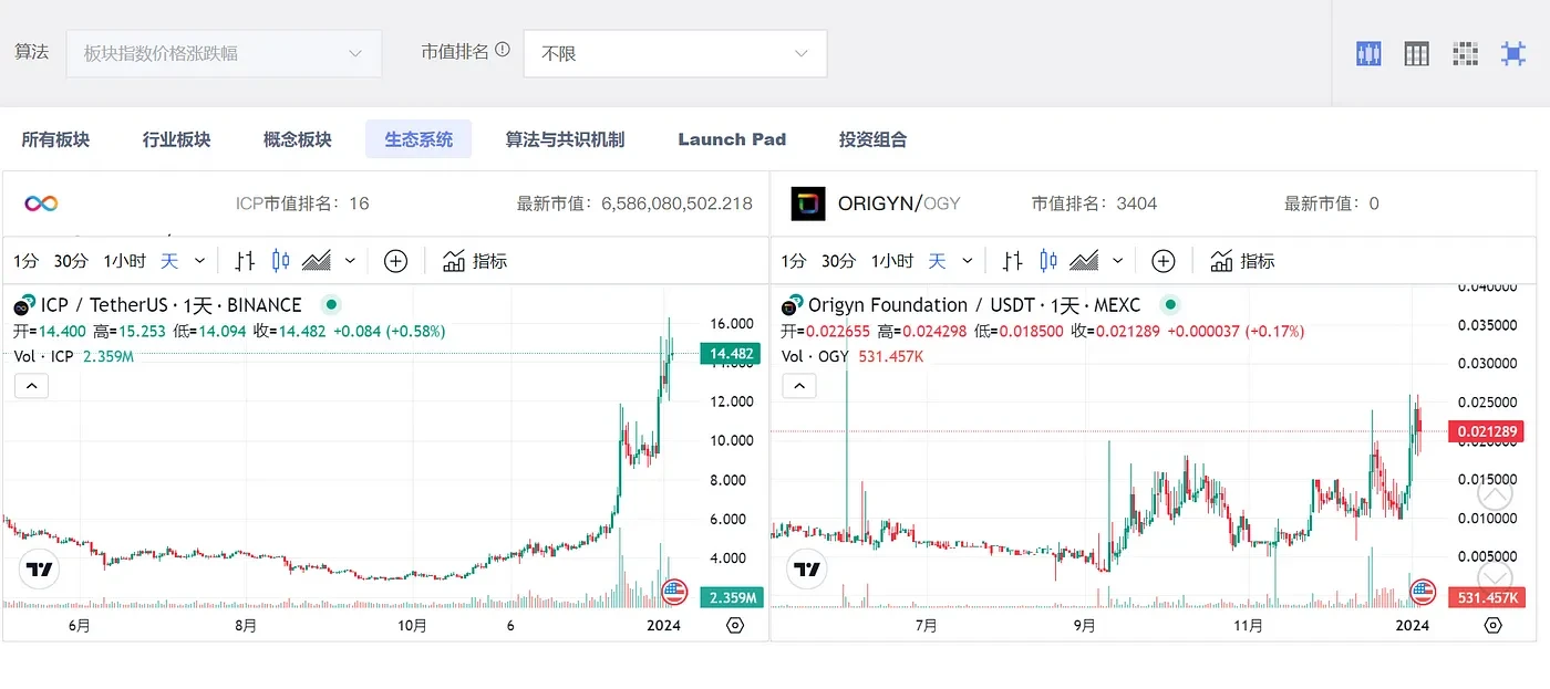 LUCIDA：加密市场的板块观点分析