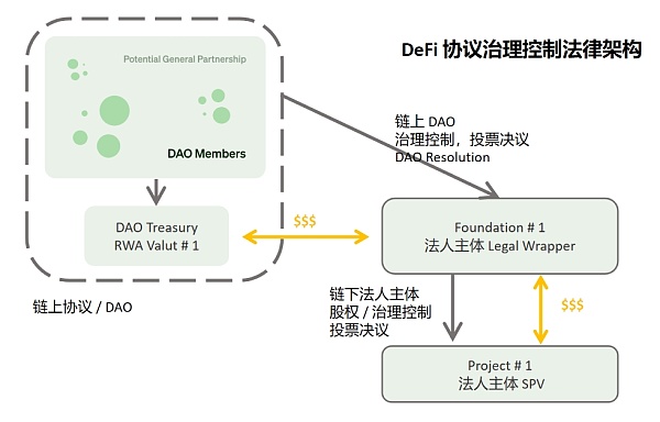 起底 MakerDAO RWA 看 DeFi 捕获链下资产的治理体系与交易架构