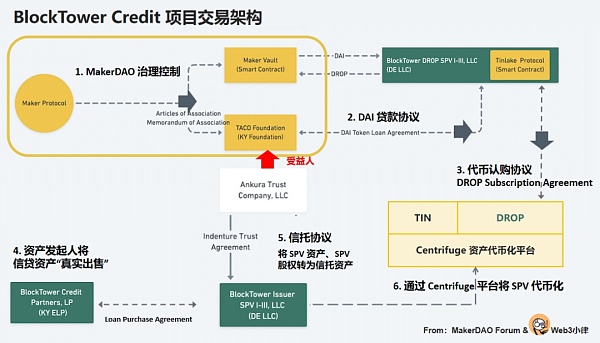 起底 MakerDAO RWA 看 DeFi 捕获链下资产的治理体系与交易架构