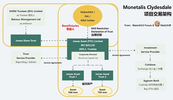 起底 MakerDAO RWA 看 DeFi 捕获链下资产的治理体系与交易架构