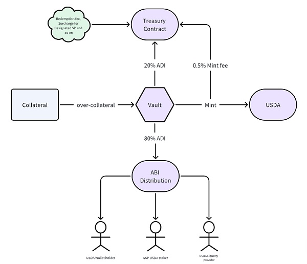 Agilely深度解析 首个流动性再质押衍生品（LRT）协议